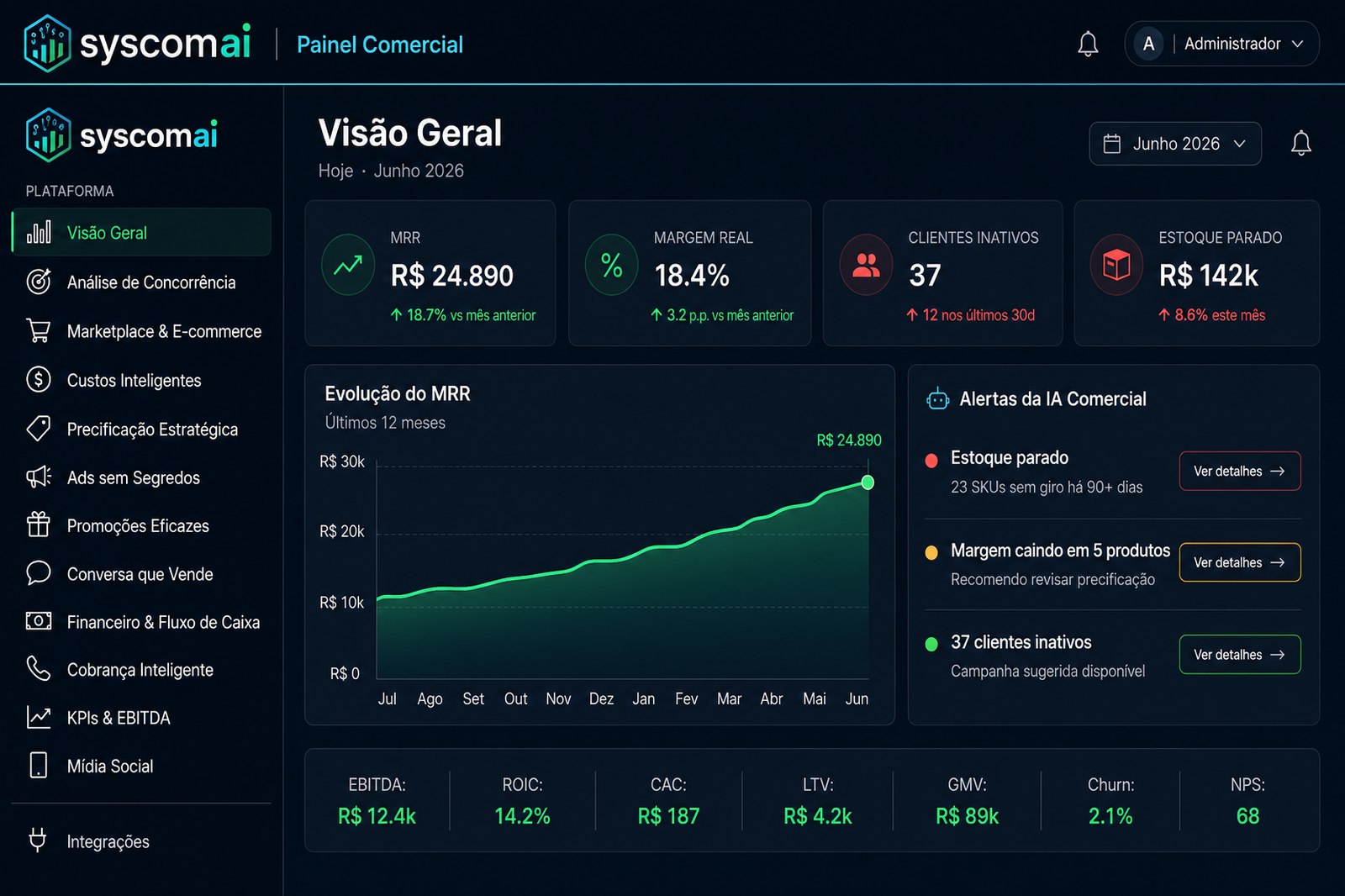 Painel SisComAi com visão geral, KPIs e alertas da IA Comercial